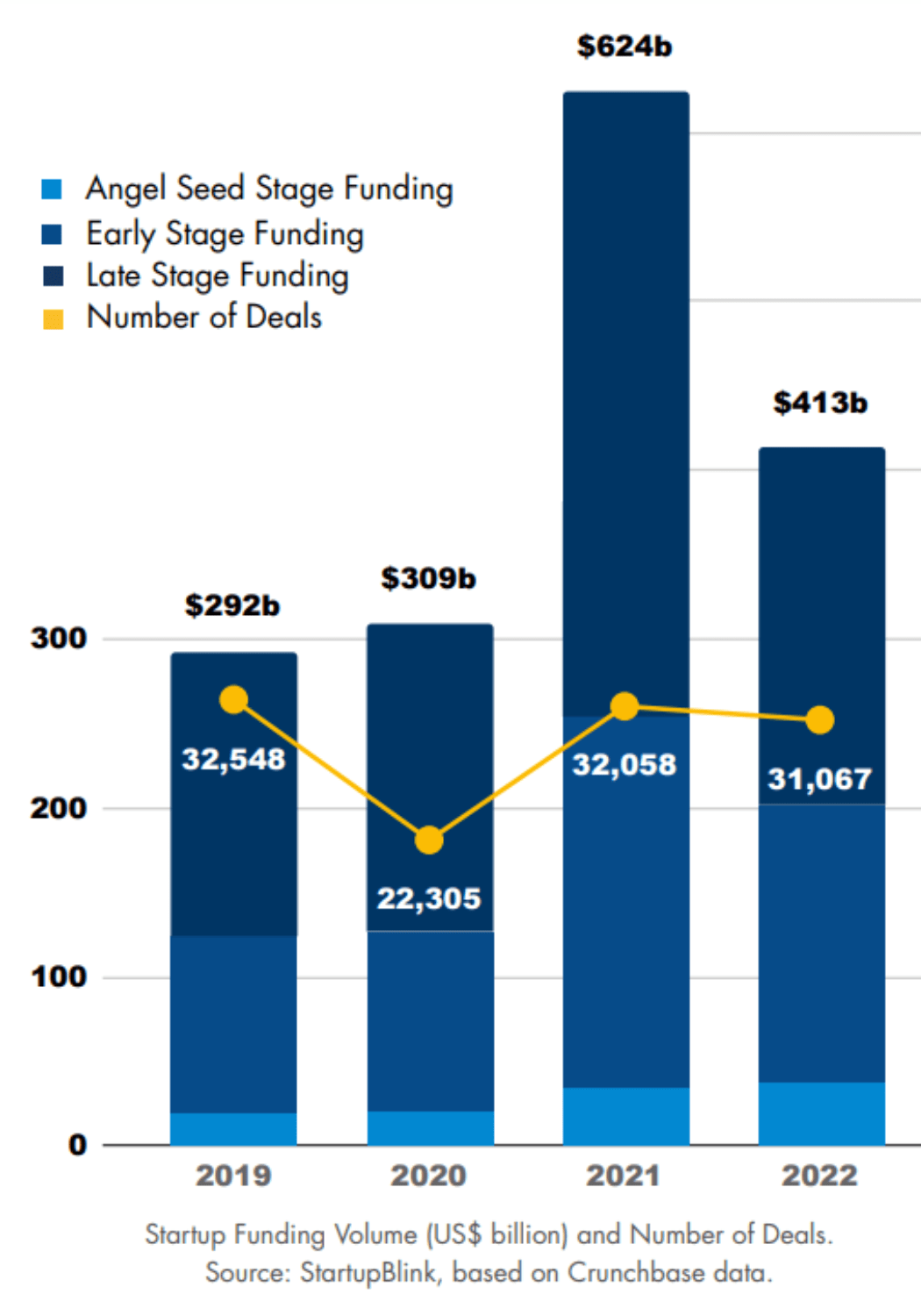 Warning the world is about to enter ‘winter period in startup funding